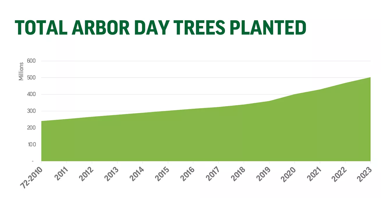 major milestones total trees planted chart